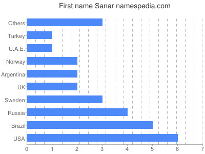 prenom Sanar