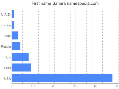 Vornamen Sanara
