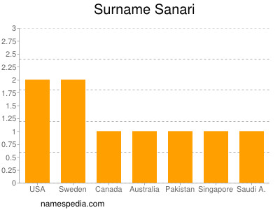 Familiennamen Sanari