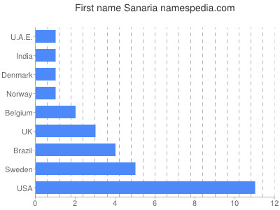 Vornamen Sanaria