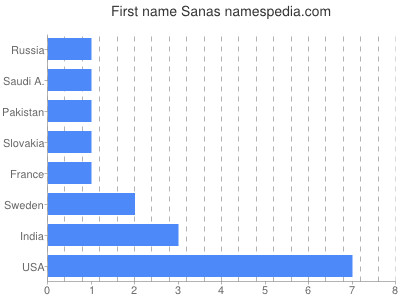 Vornamen Sanas