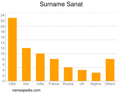 Surname Sanat