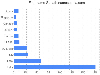 Vornamen Sanath