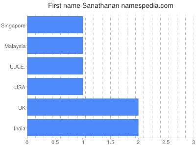 Vornamen Sanathanan