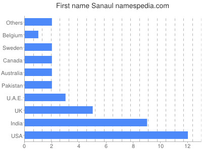 Vornamen Sanaul