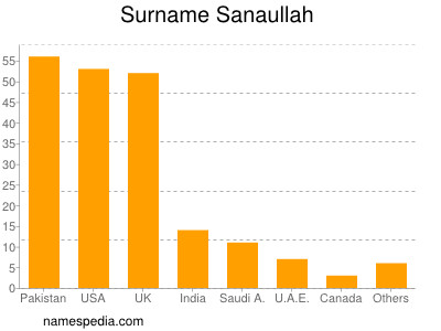 Surname Sanaullah