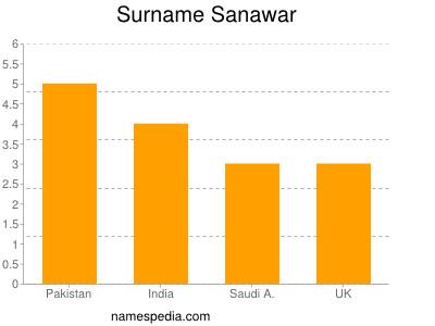 Surname Sanawar