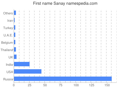 Vornamen Sanay