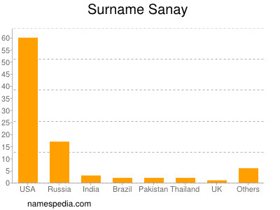 Familiennamen Sanay