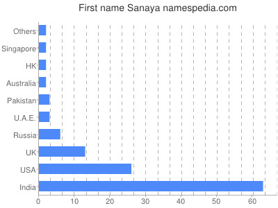 Given name Sanaya