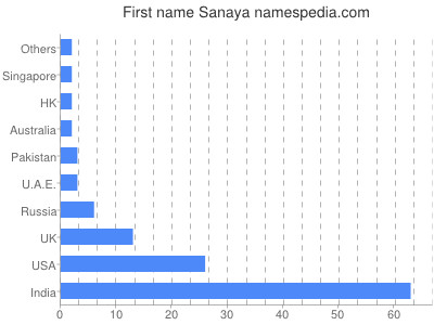 prenom Sanaya