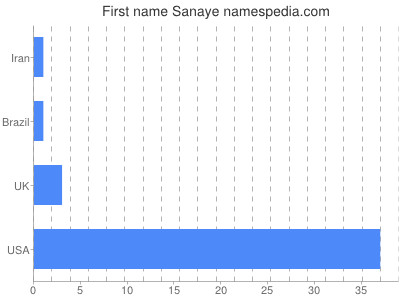 prenom Sanaye