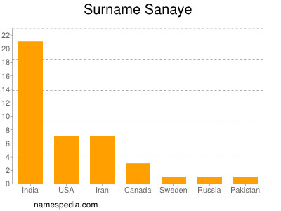 Surname Sanaye