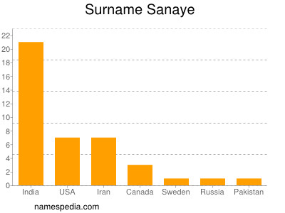 Familiennamen Sanaye