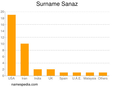 Familiennamen Sanaz