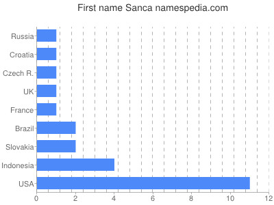 Vornamen Sanca