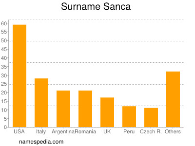 Familiennamen Sanca