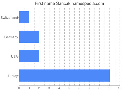 Vornamen Sancak
