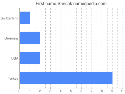 prenom Sancak