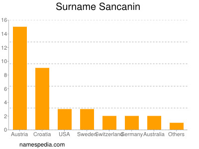 Surname Sancanin
