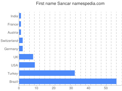 prenom Sancar