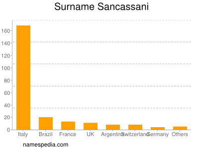 Familiennamen Sancassani
