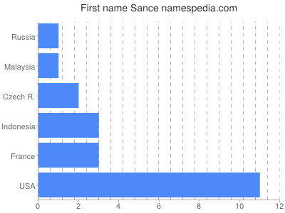 Vornamen Sance