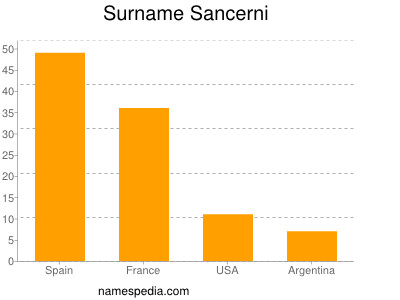 Familiennamen Sancerni