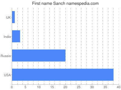 Vornamen Sanch