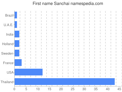 Vornamen Sanchai