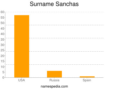 Familiennamen Sanchas