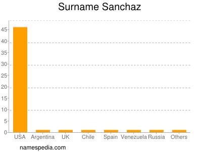 Surname Sanchaz