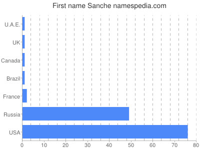 prenom Sanche