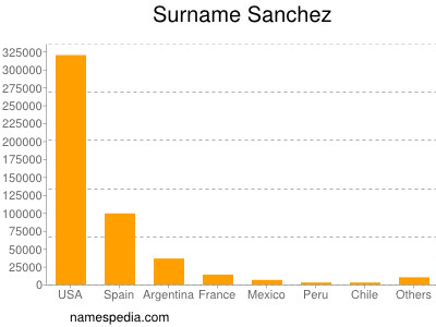 Familiennamen Sanchez