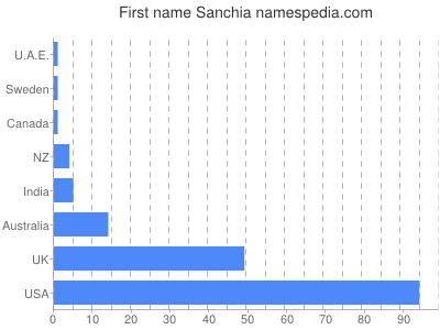 prenom Sanchia