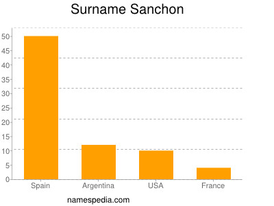 Familiennamen Sanchon