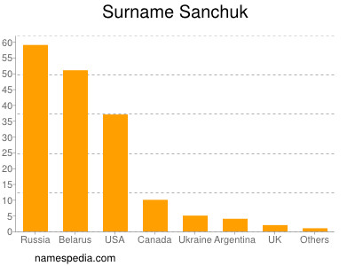 Familiennamen Sanchuk