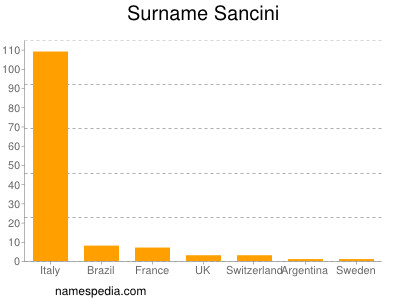 Familiennamen Sancini