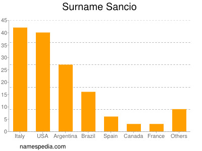 Familiennamen Sancio