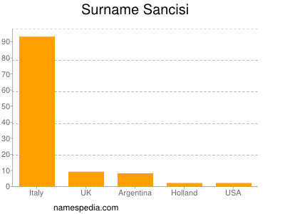 Surname Sancisi