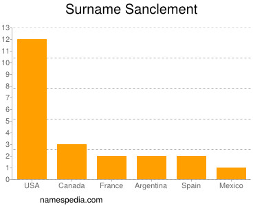 Familiennamen Sanclement