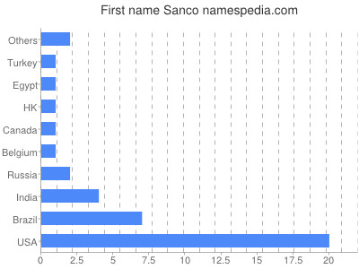 prenom Sanco