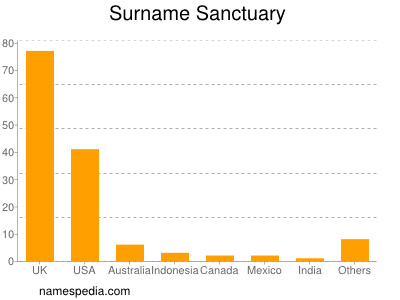 Surname Sanctuary