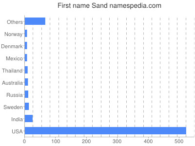 prenom Sand