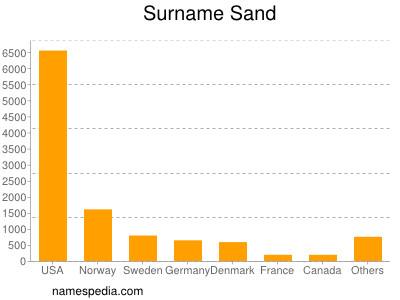 nom Sand