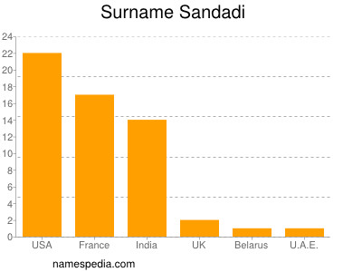 Familiennamen Sandadi