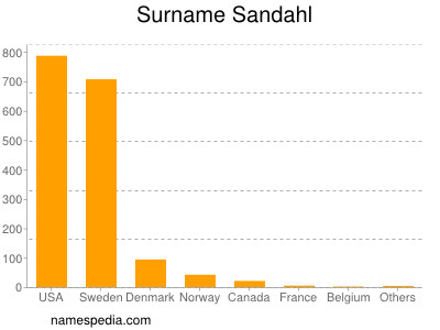 Familiennamen Sandahl