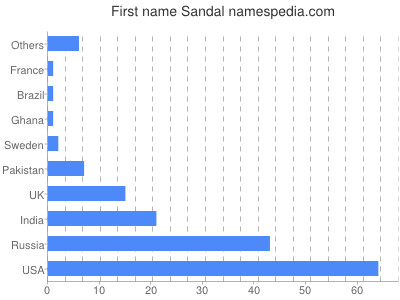 Vornamen Sandal