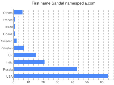 Given name Sandal