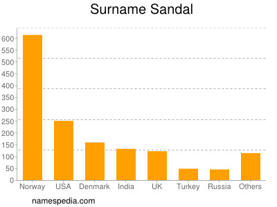 Surname Sandal